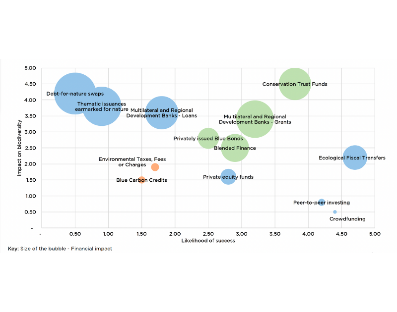 matrix graph of finance and marine conservation